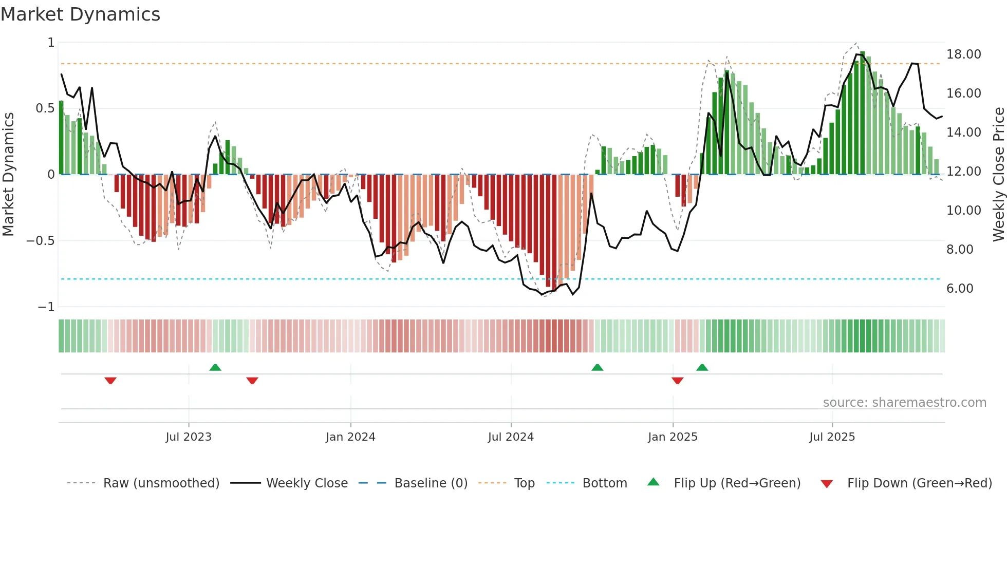 0268 weekly Market Dynamics chart