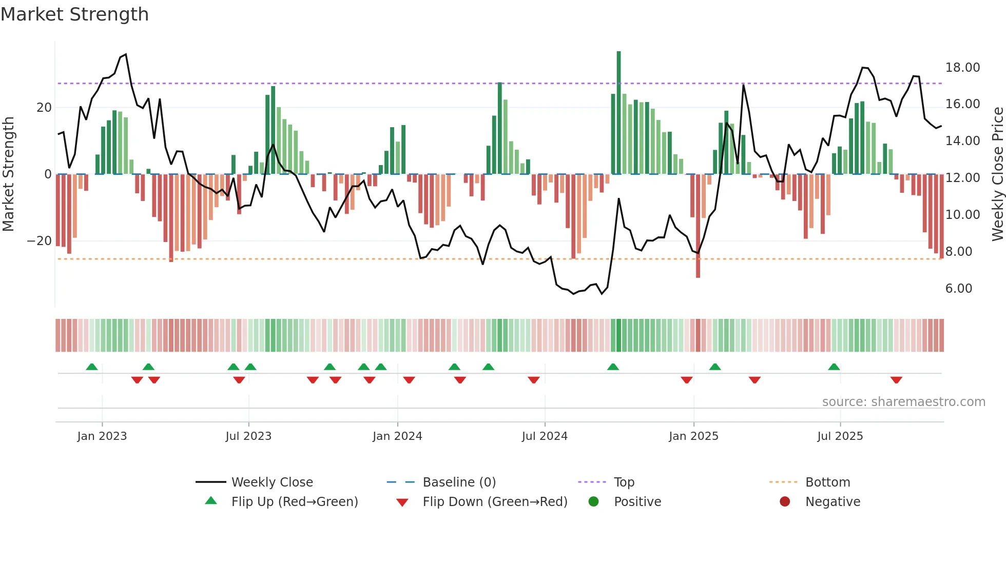 0268 weekly Market Strength chart