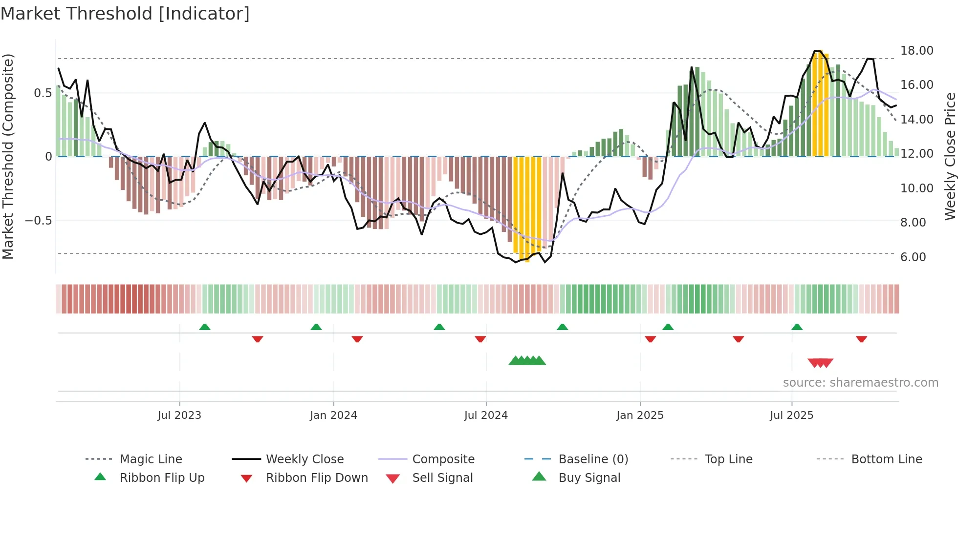0268 weekly Market Threshold chart