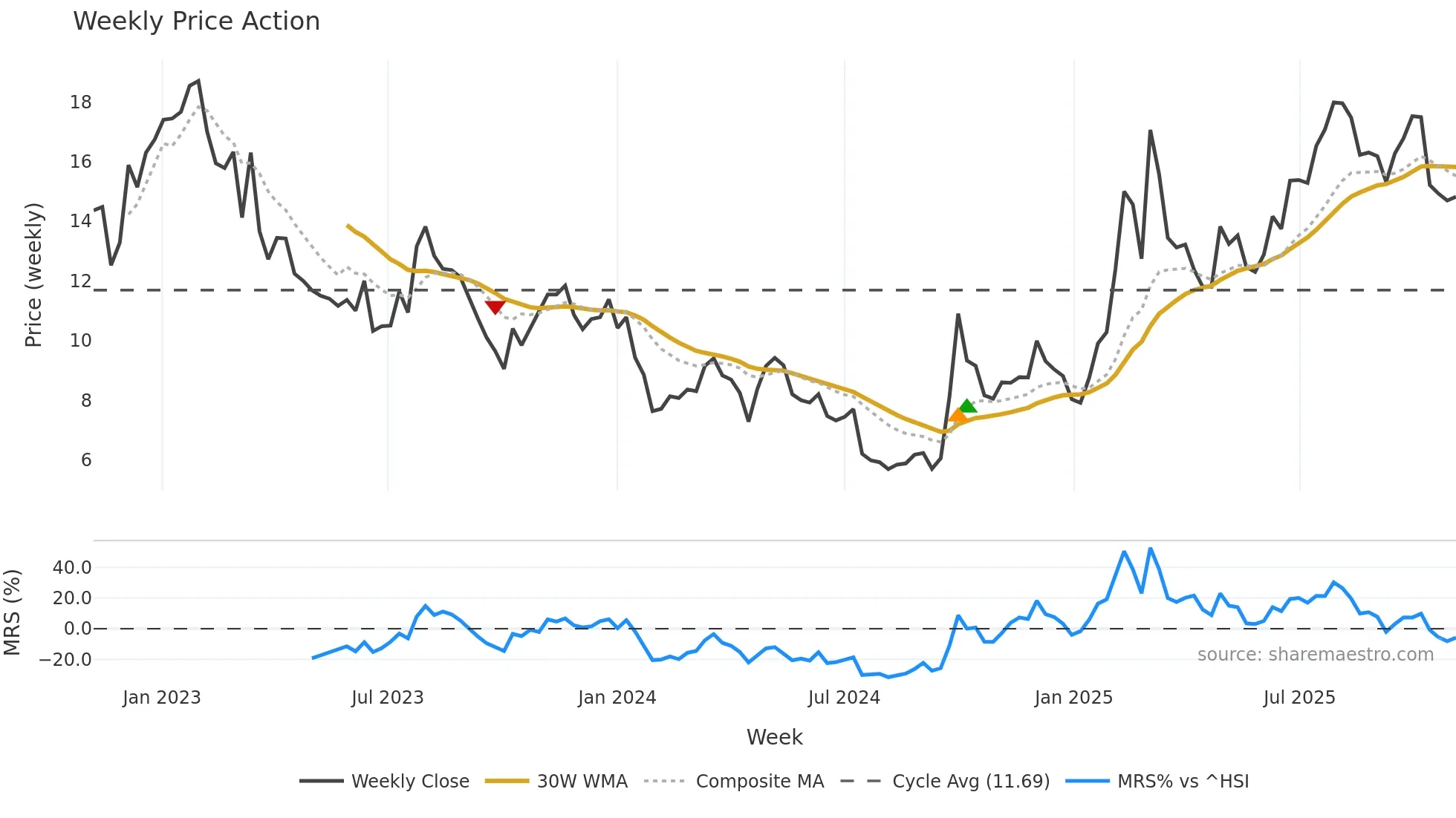0268 weekly Price Action chart, closing 2025-11-03