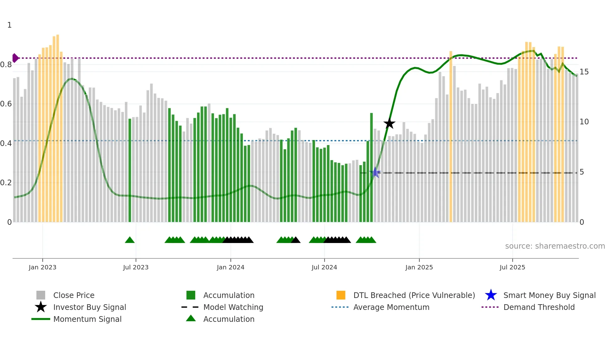 0268 weekly Smart Money chart