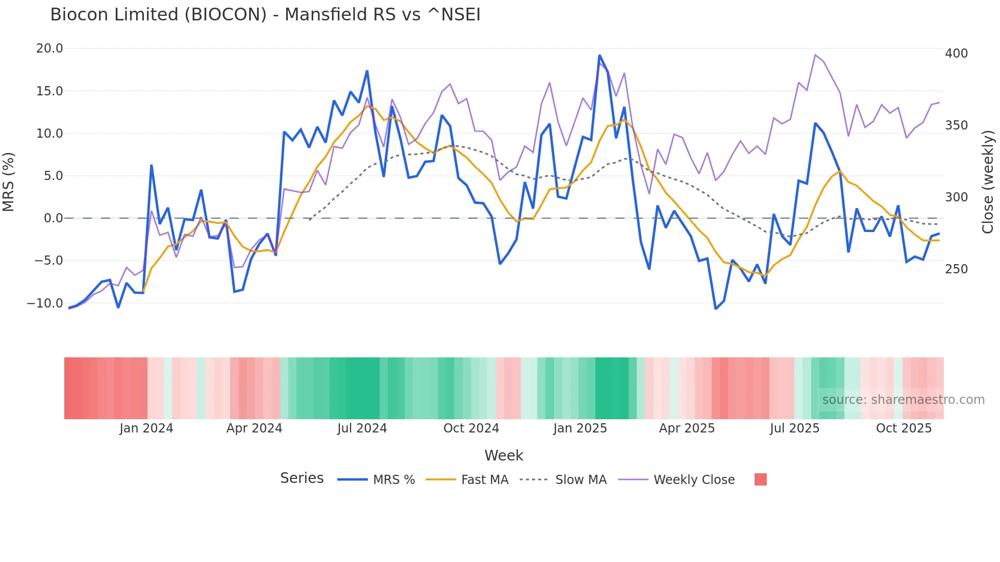 BIOCON Mansfield Relative Strength chart