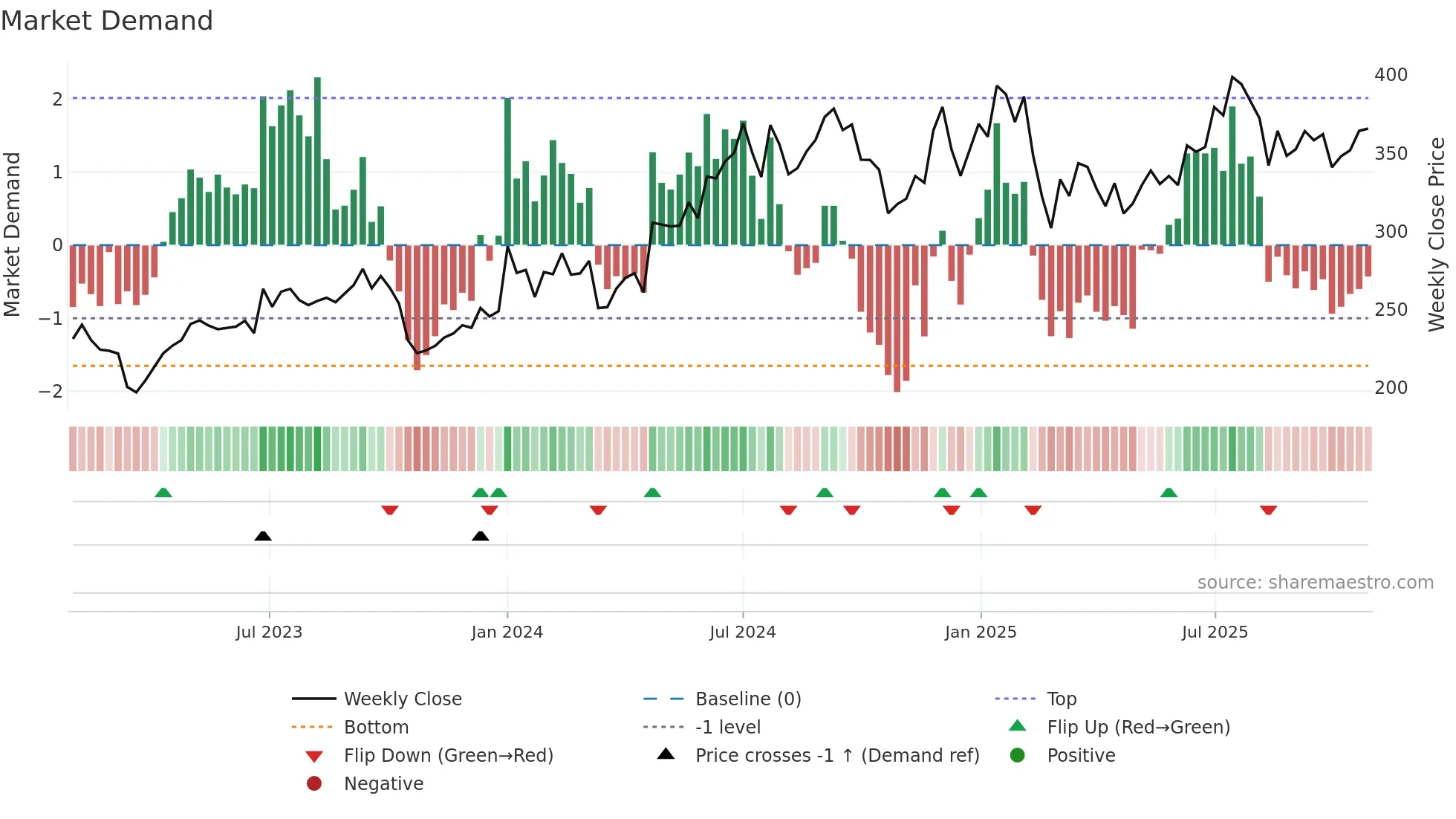 BIOCON weekly Market Demand chart