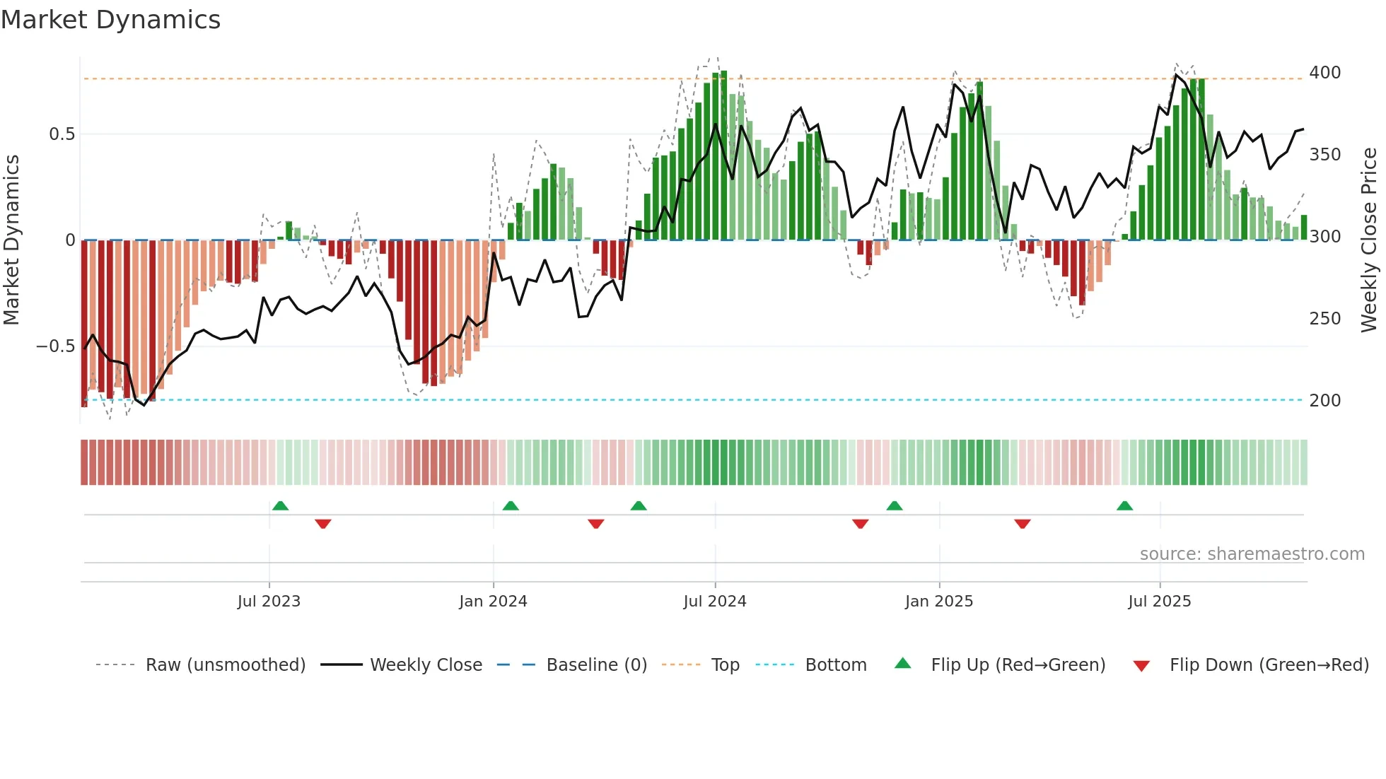 BIOCON weekly Market Dynamics chart