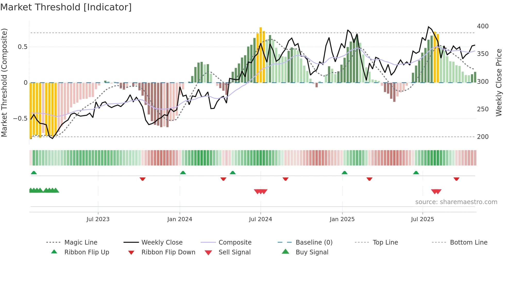 BIOCON weekly Market Threshold chart