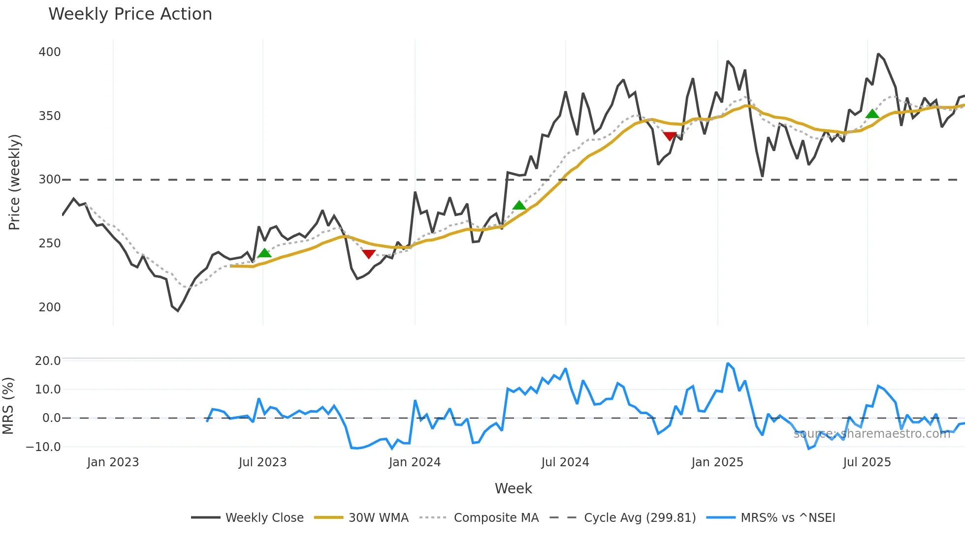 BIOCON weekly Price Action chart, closing 2025-10-27