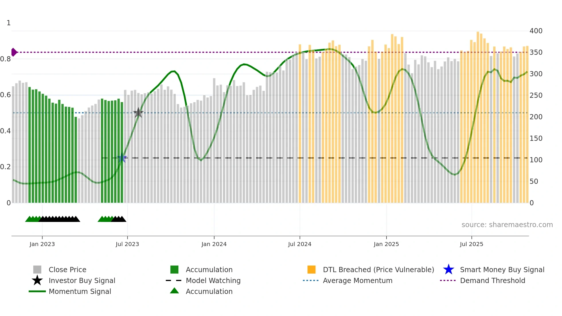 BIOCON weekly Smart Money chart