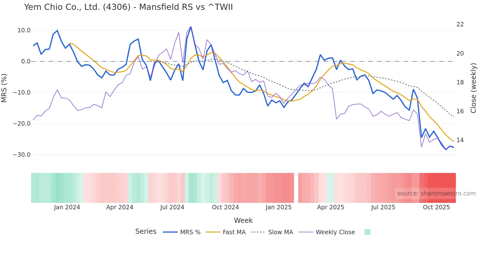 4306 Mansfield Relative Strength chart