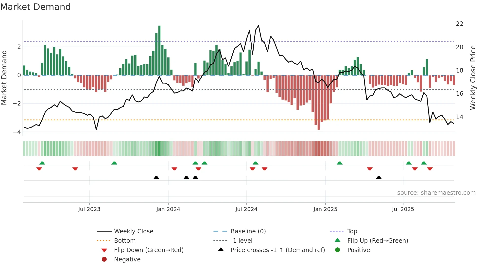 4306 weekly Market Demand chart