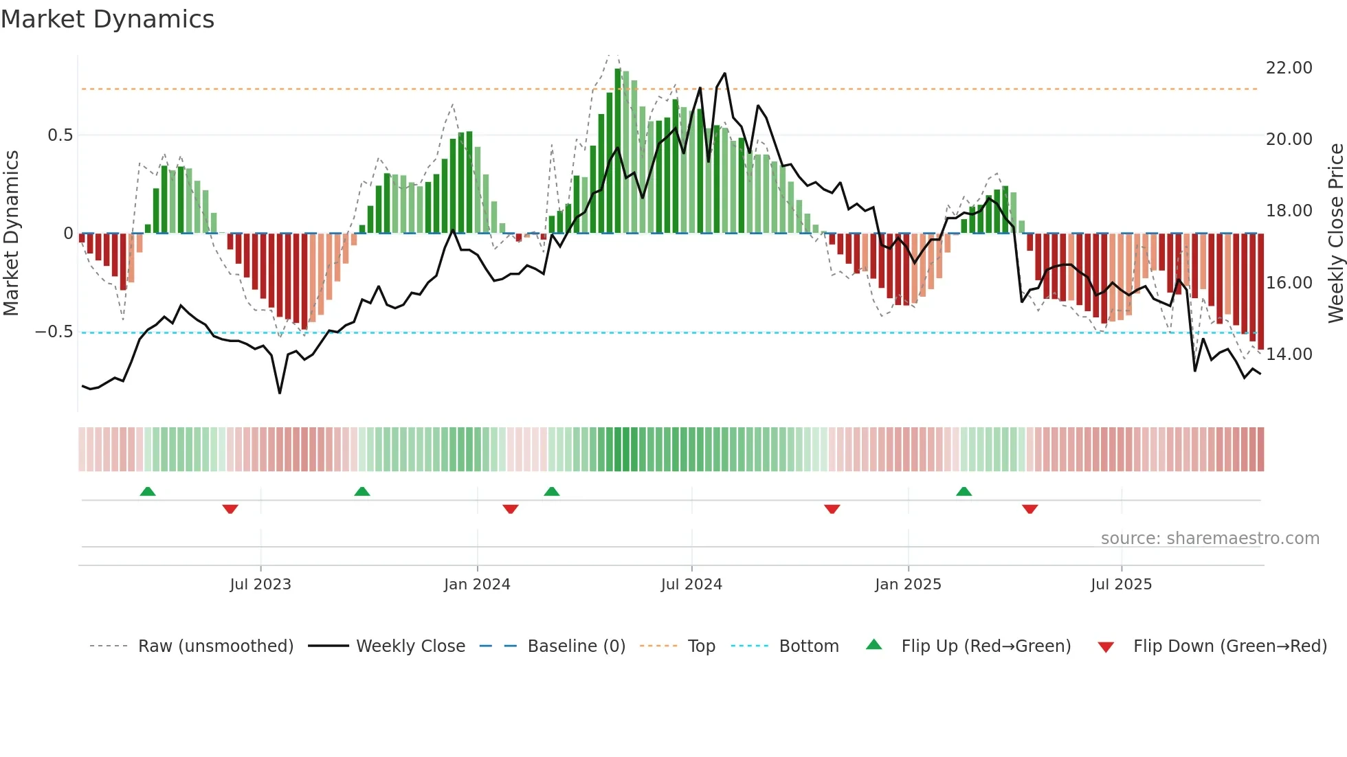 4306 weekly Market Dynamics chart