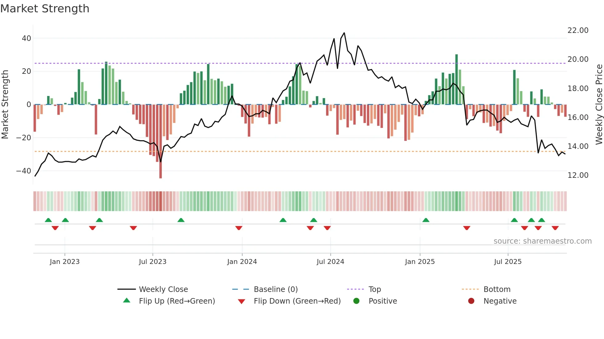 4306 weekly Market Strength chart