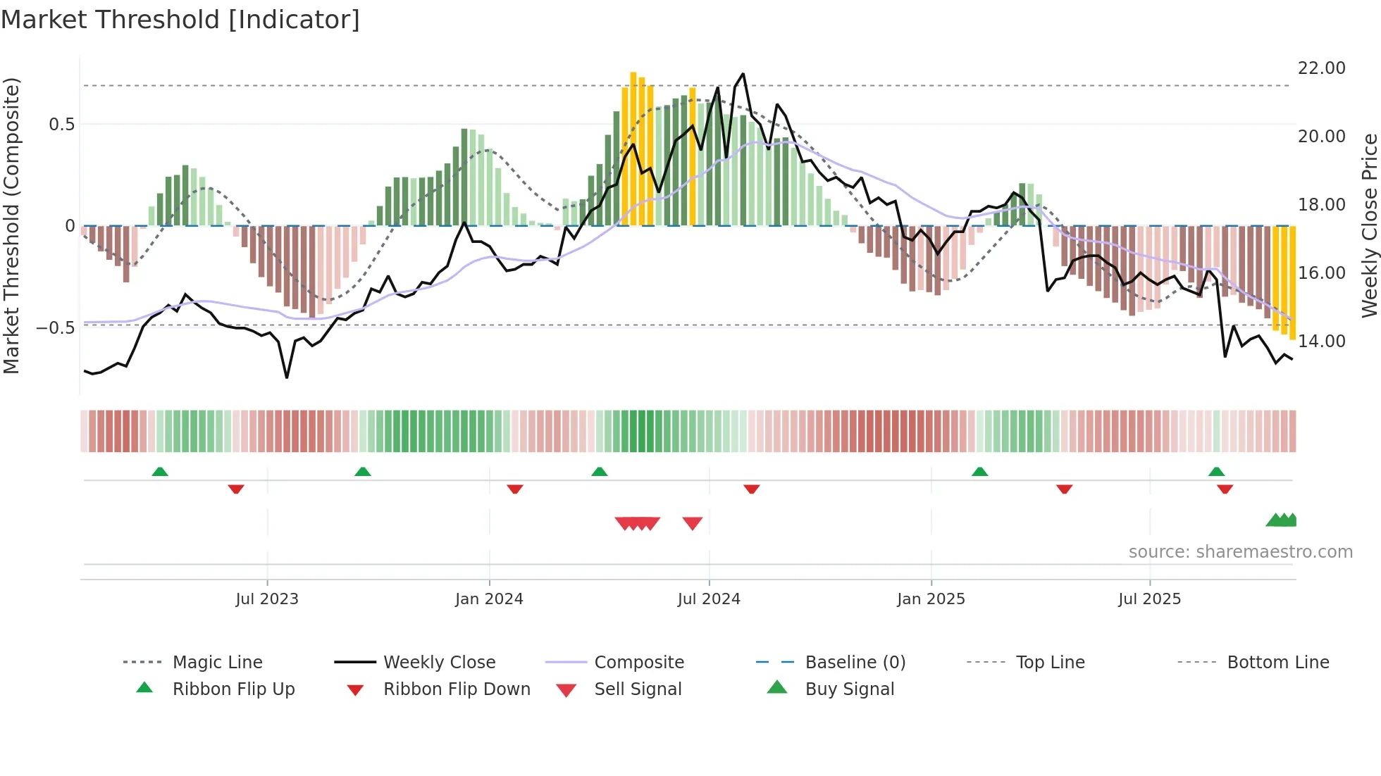 4306 weekly Market Threshold chart