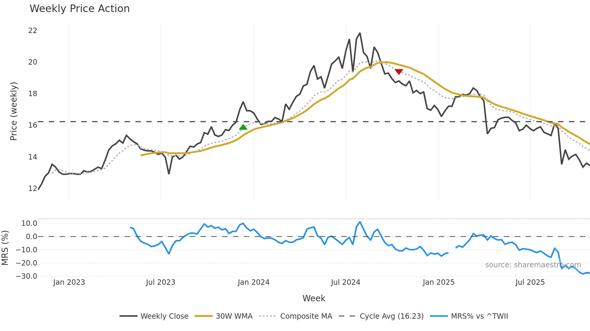 4306 weekly Price Action chart, closing 2025-10-27