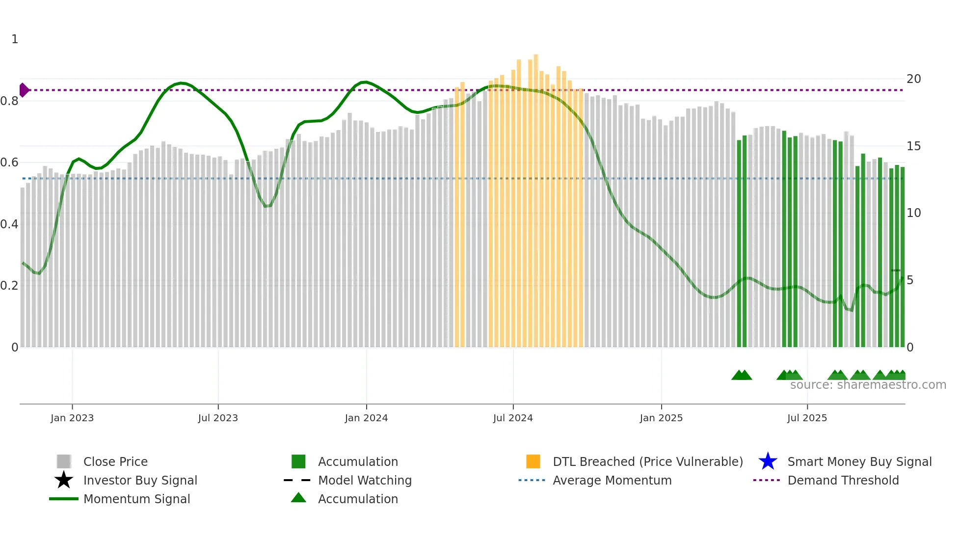 4306 weekly Smart Money chart