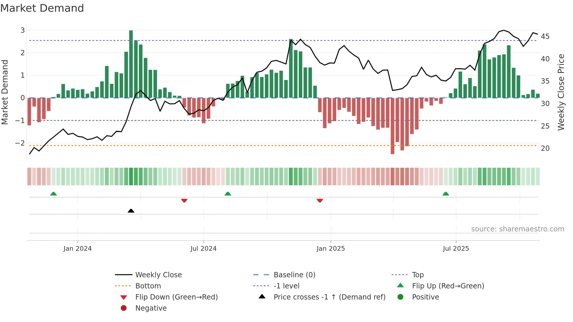 ATMU weekly Market Demand chart