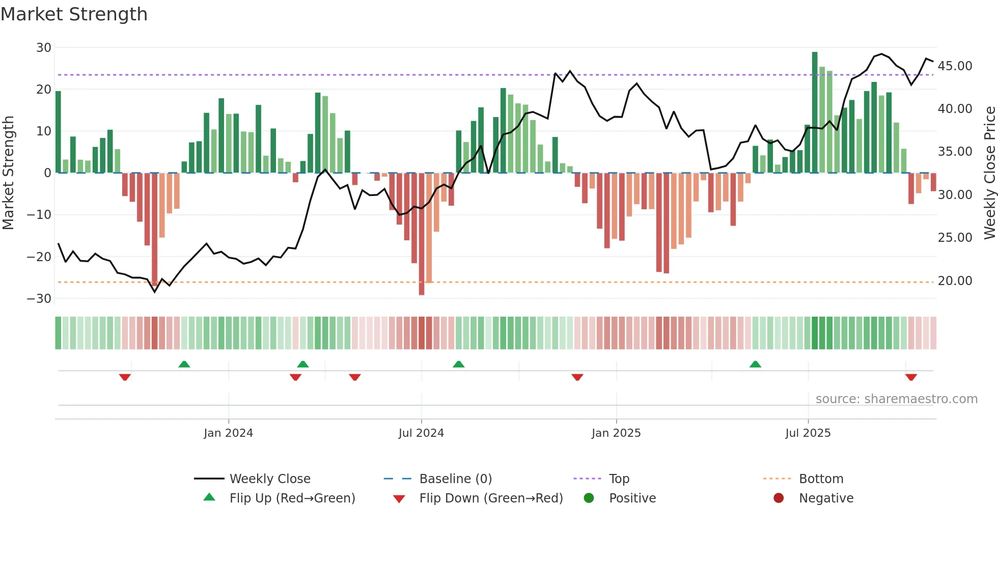 ATMU weekly Market Strength chart