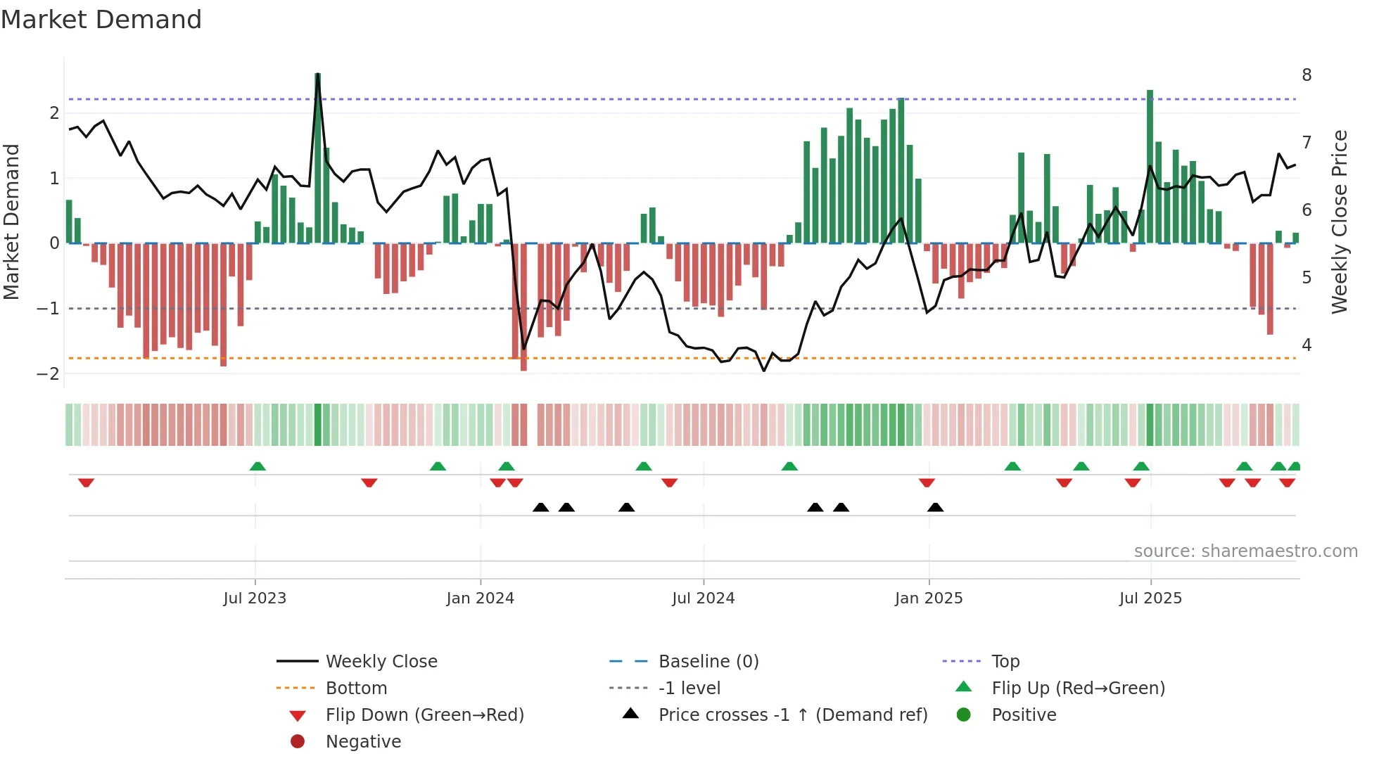 002696 weekly Market Demand chart