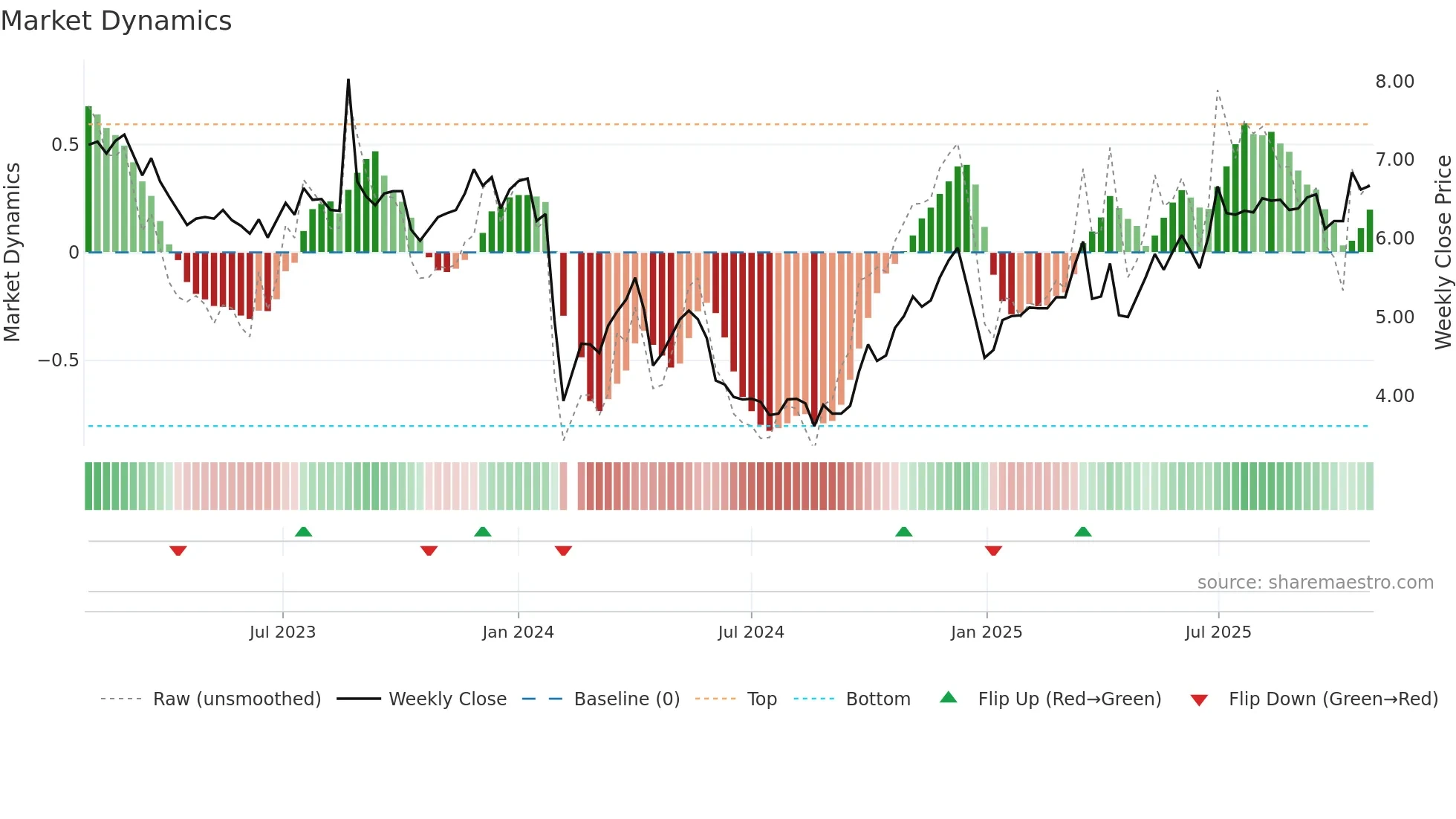 002696 weekly Market Dynamics chart