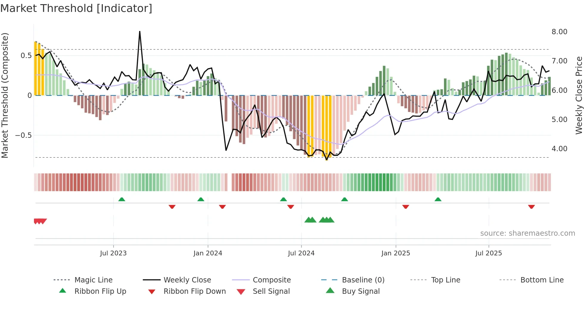 002696 weekly Market Threshold chart