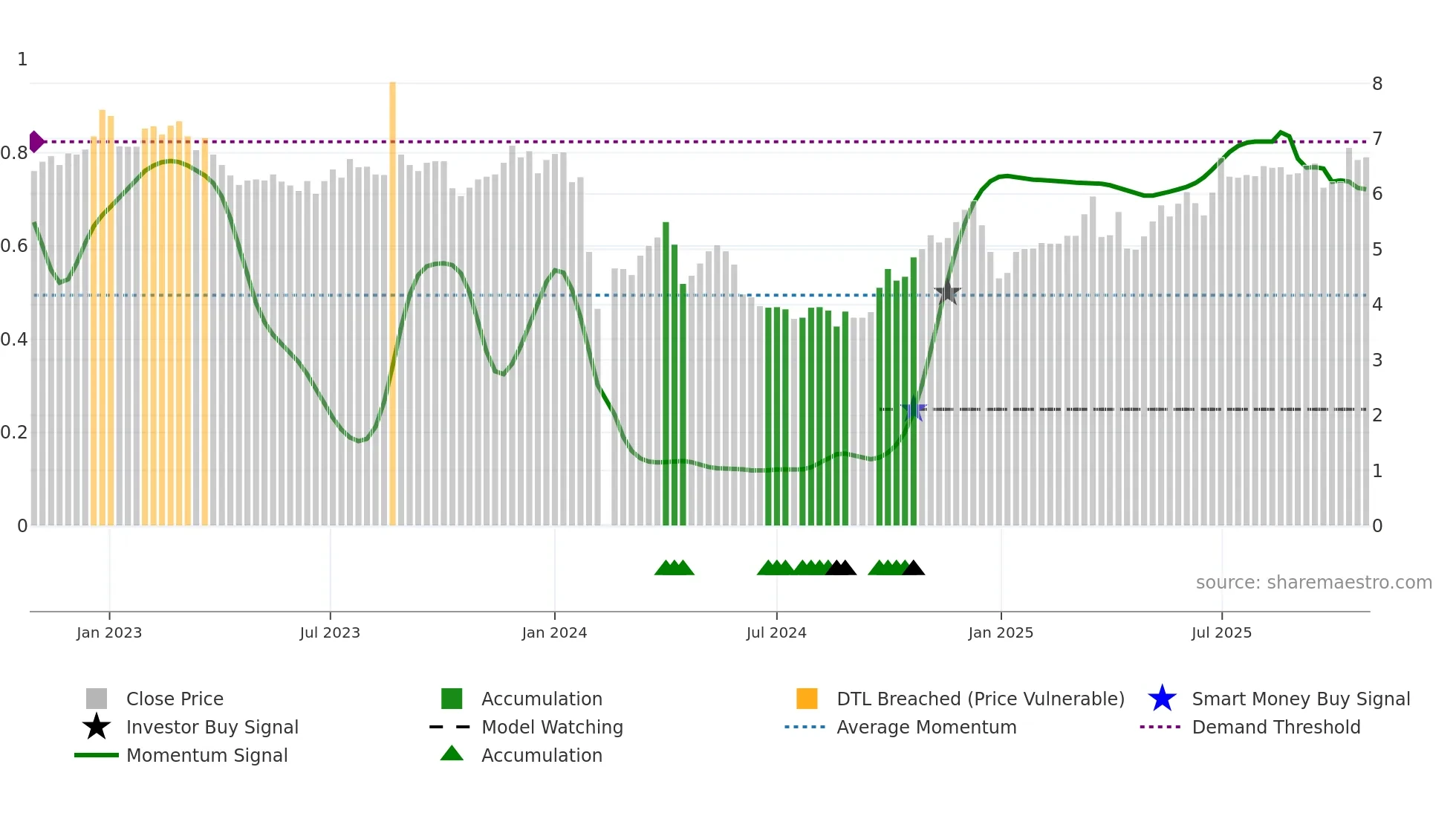 002696 weekly Smart Money chart