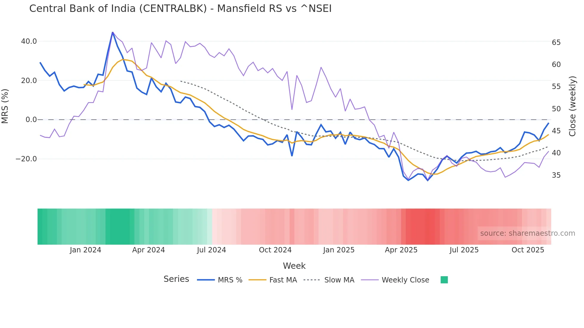 CENTRALBK Mansfield Relative Strength chart