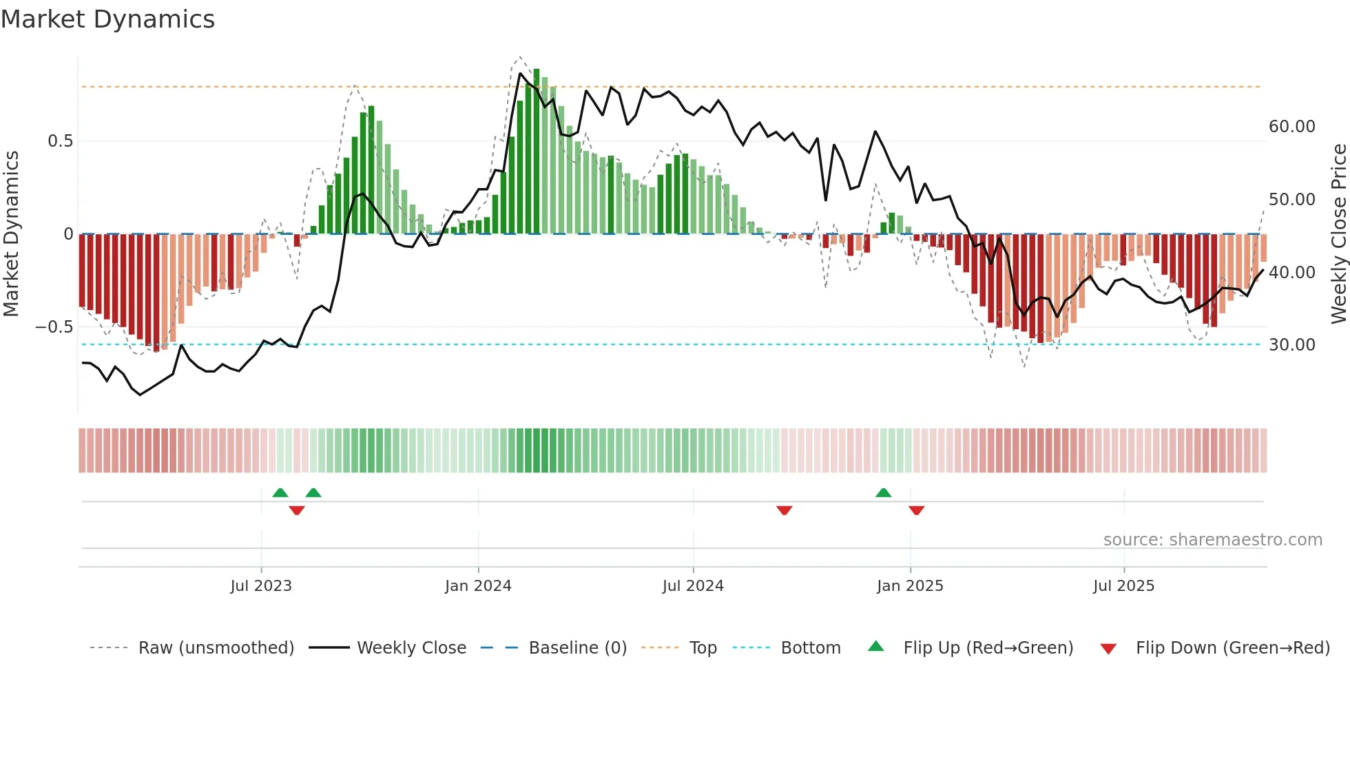CENTRALBK weekly Market Dynamics chart
