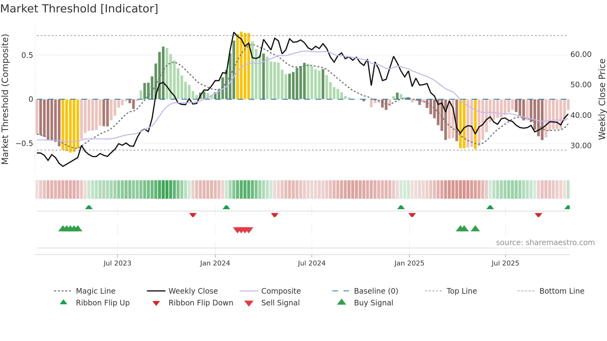 CENTRALBK weekly Market Threshold chart
