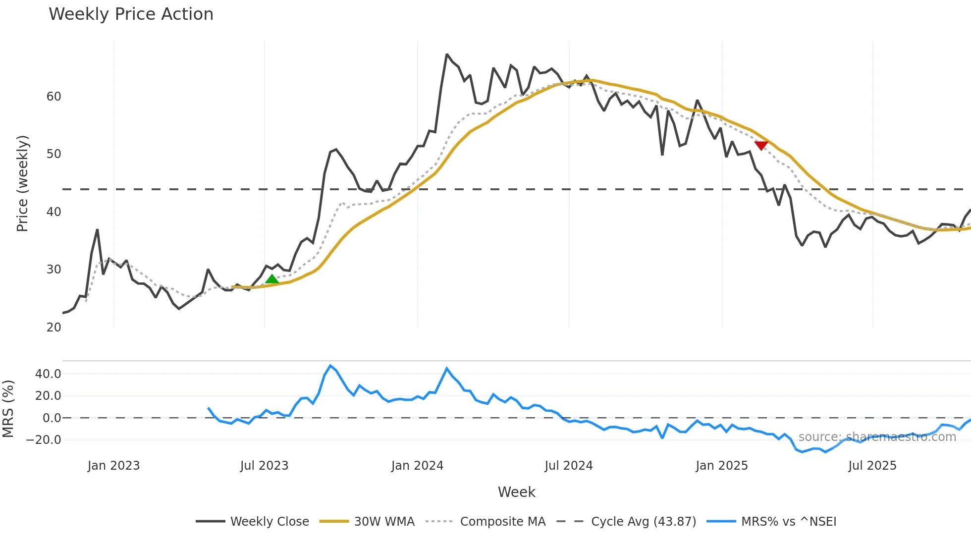 CENTRALBK weekly Price Action chart, closing 2025-10-27