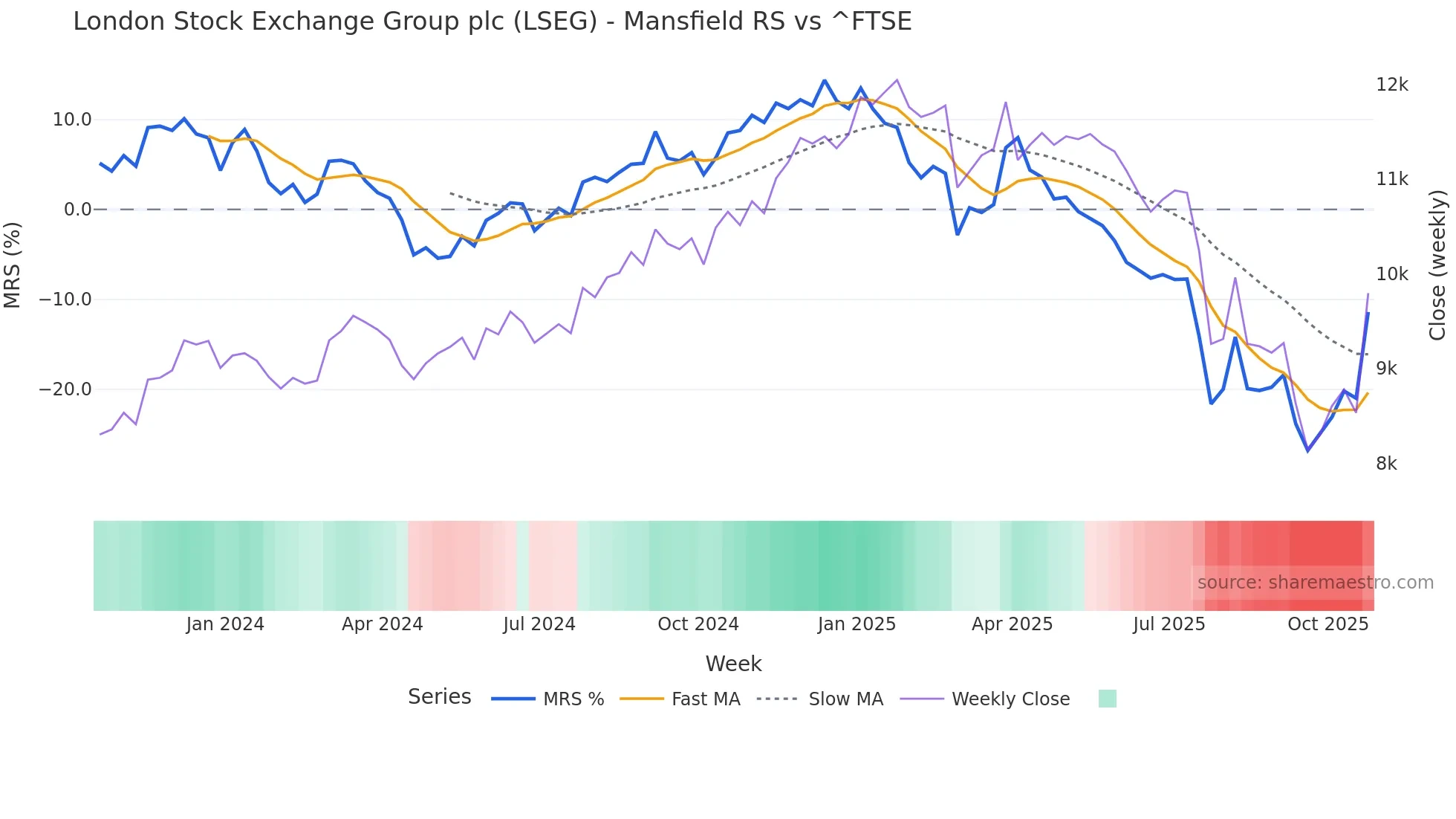 LSEG Mansfield Relative Strength chart
