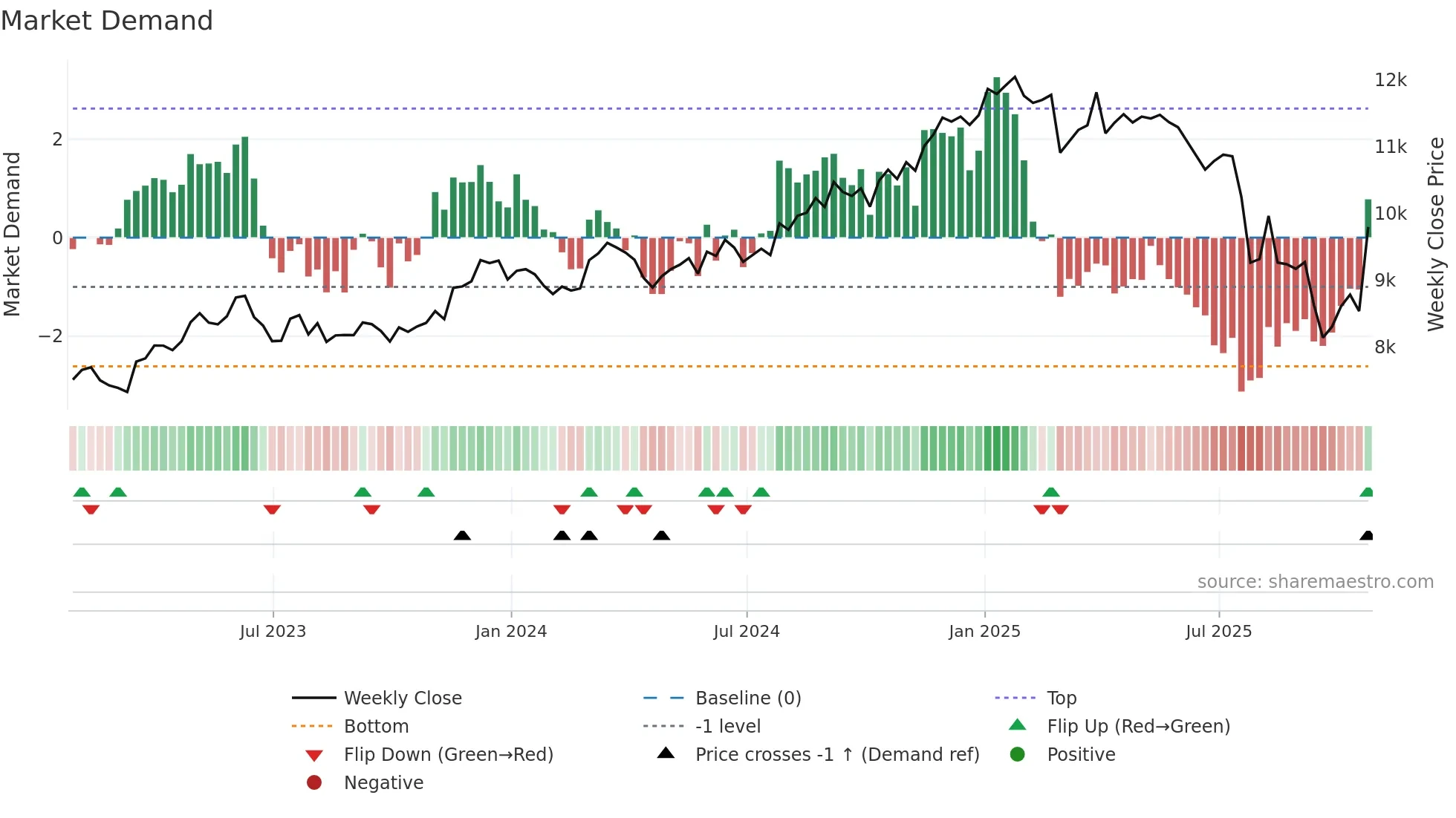 LSEG weekly Market Demand chart