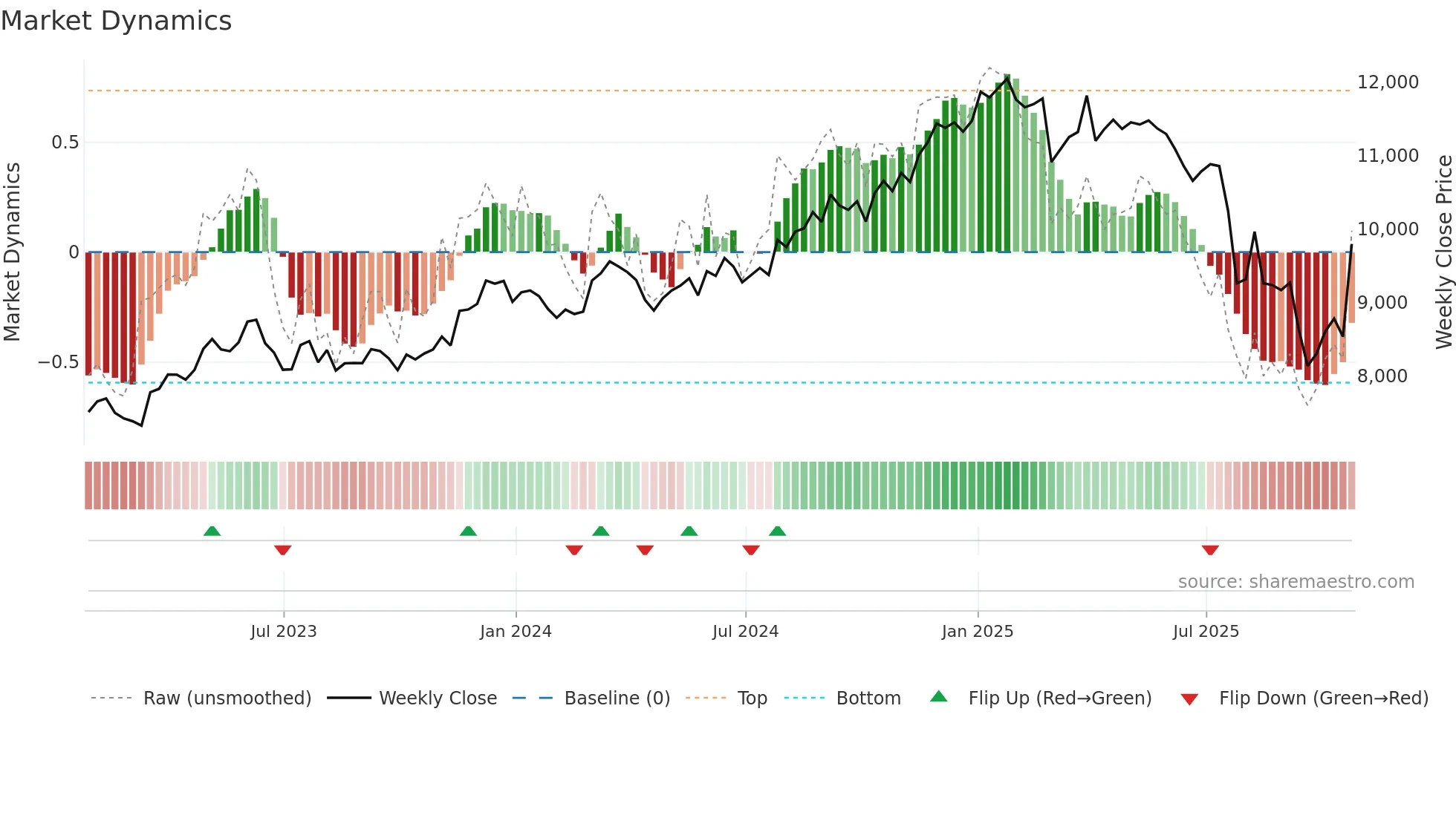 LSEG weekly Market Dynamics chart
