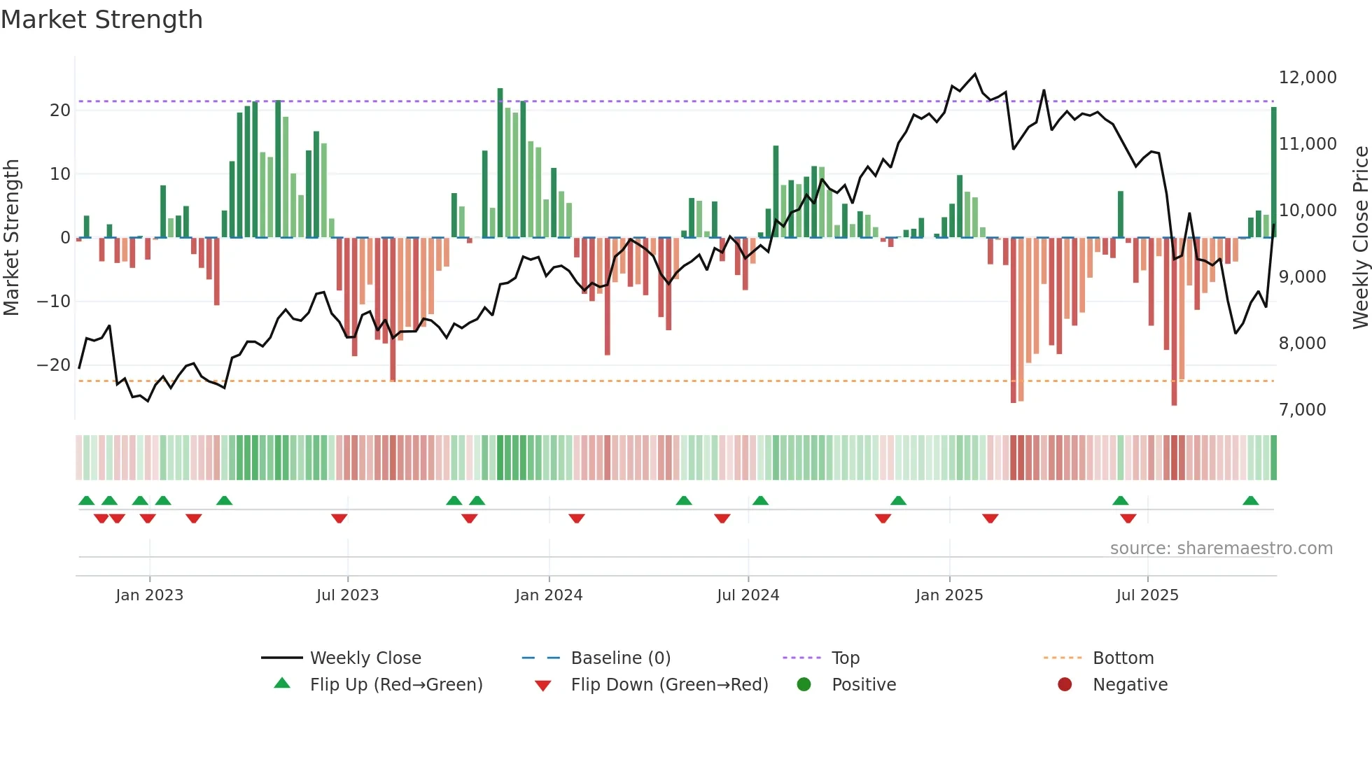 LSEG weekly Market Strength chart