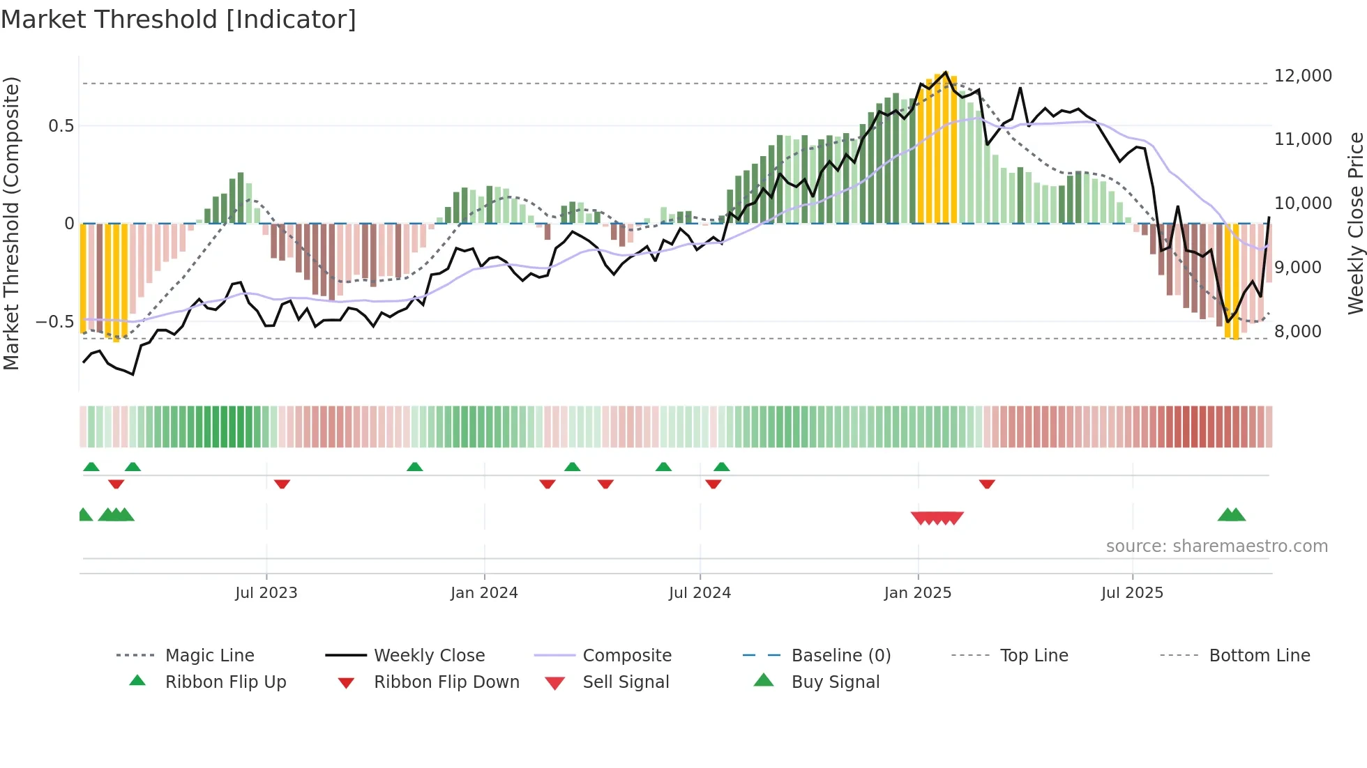 LSEG weekly Market Threshold chart