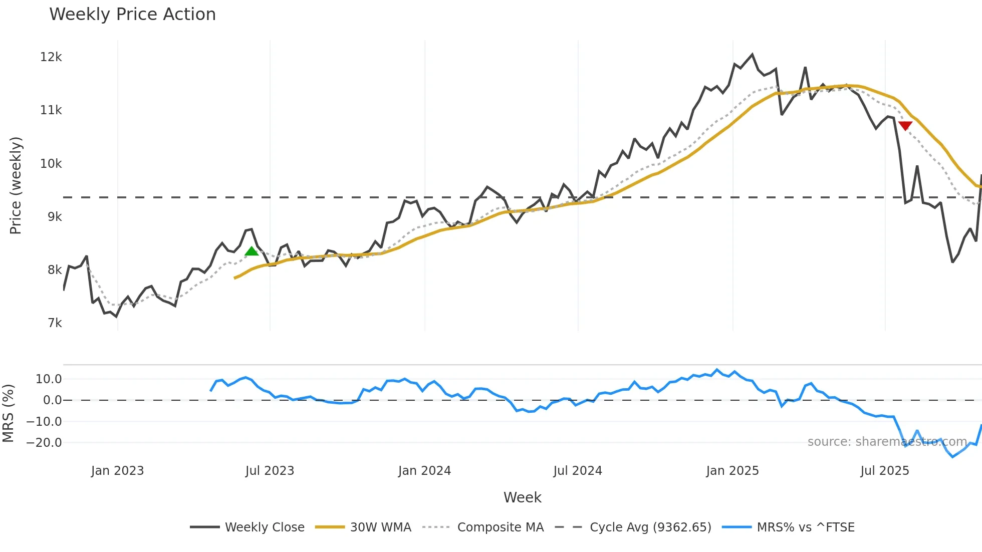 LSEG weekly Price Action chart, closing 2025-10-24