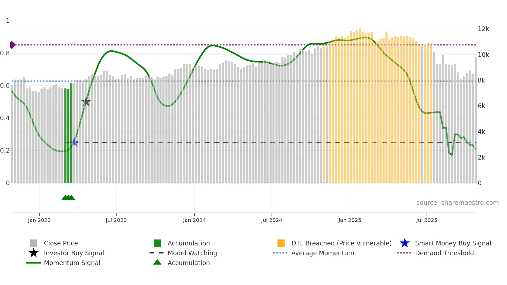 LSEG weekly Smart Money chart