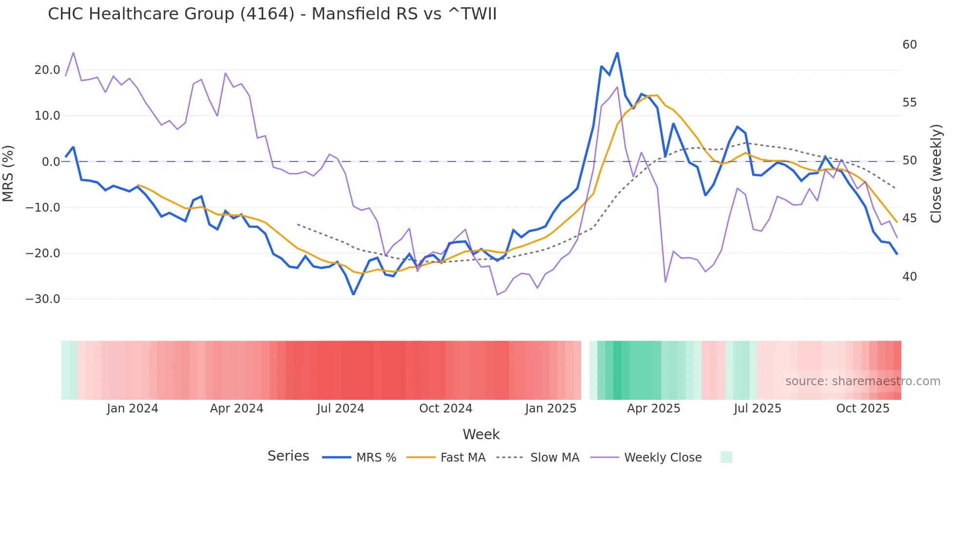 4164 Mansfield Relative Strength chart