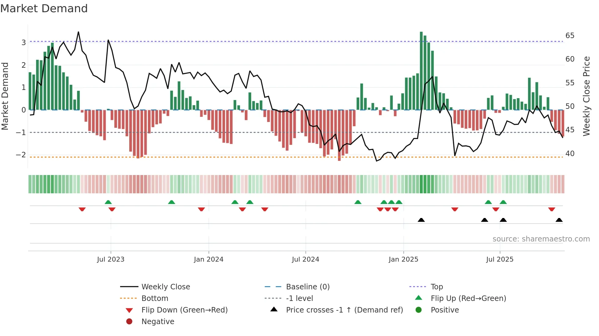 4164 weekly Market Demand chart