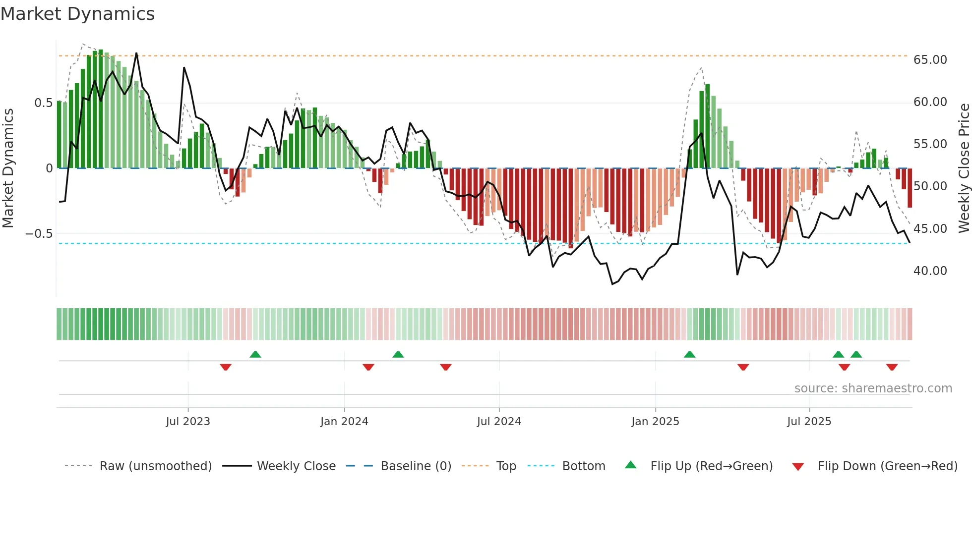 4164 weekly Market Dynamics chart