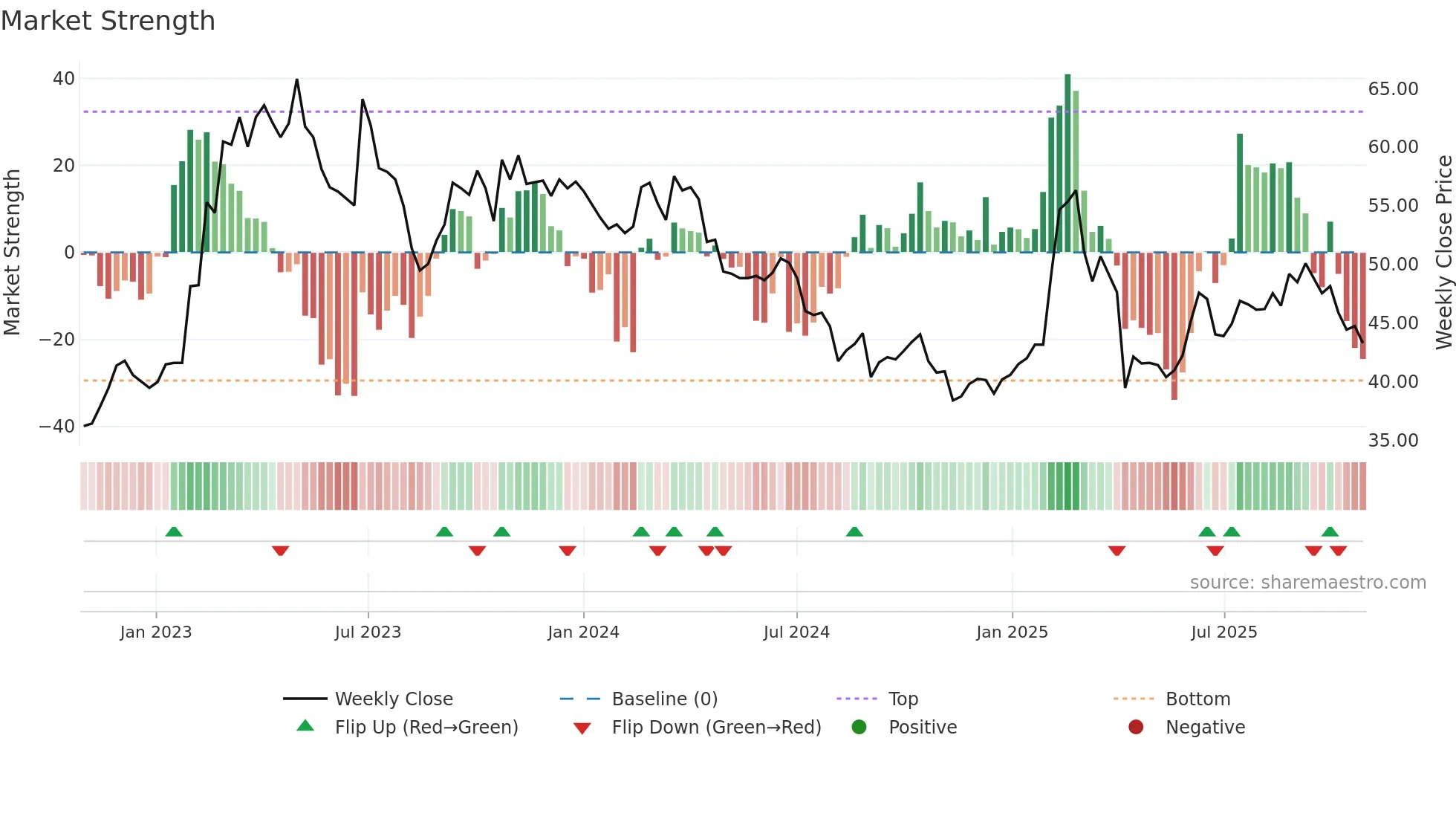 4164 weekly Market Strength chart