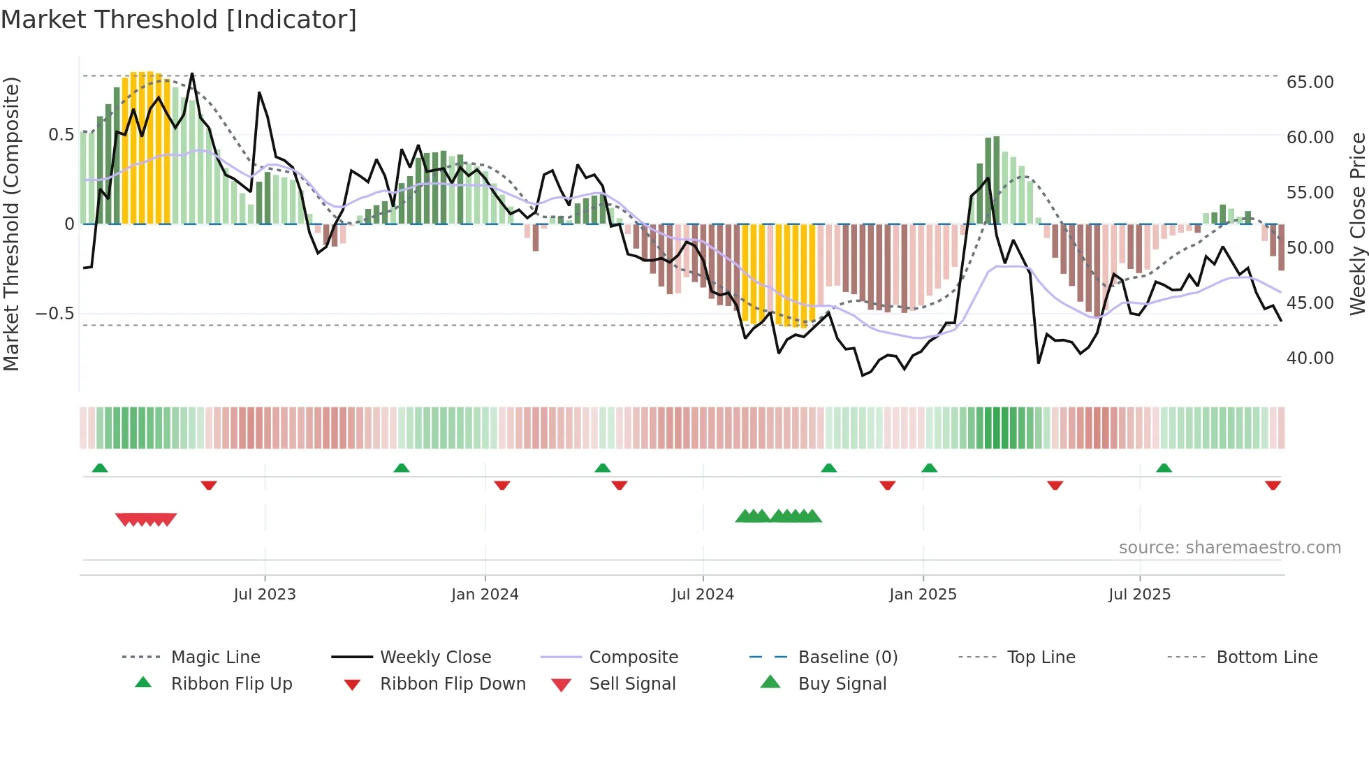4164 weekly Market Threshold chart