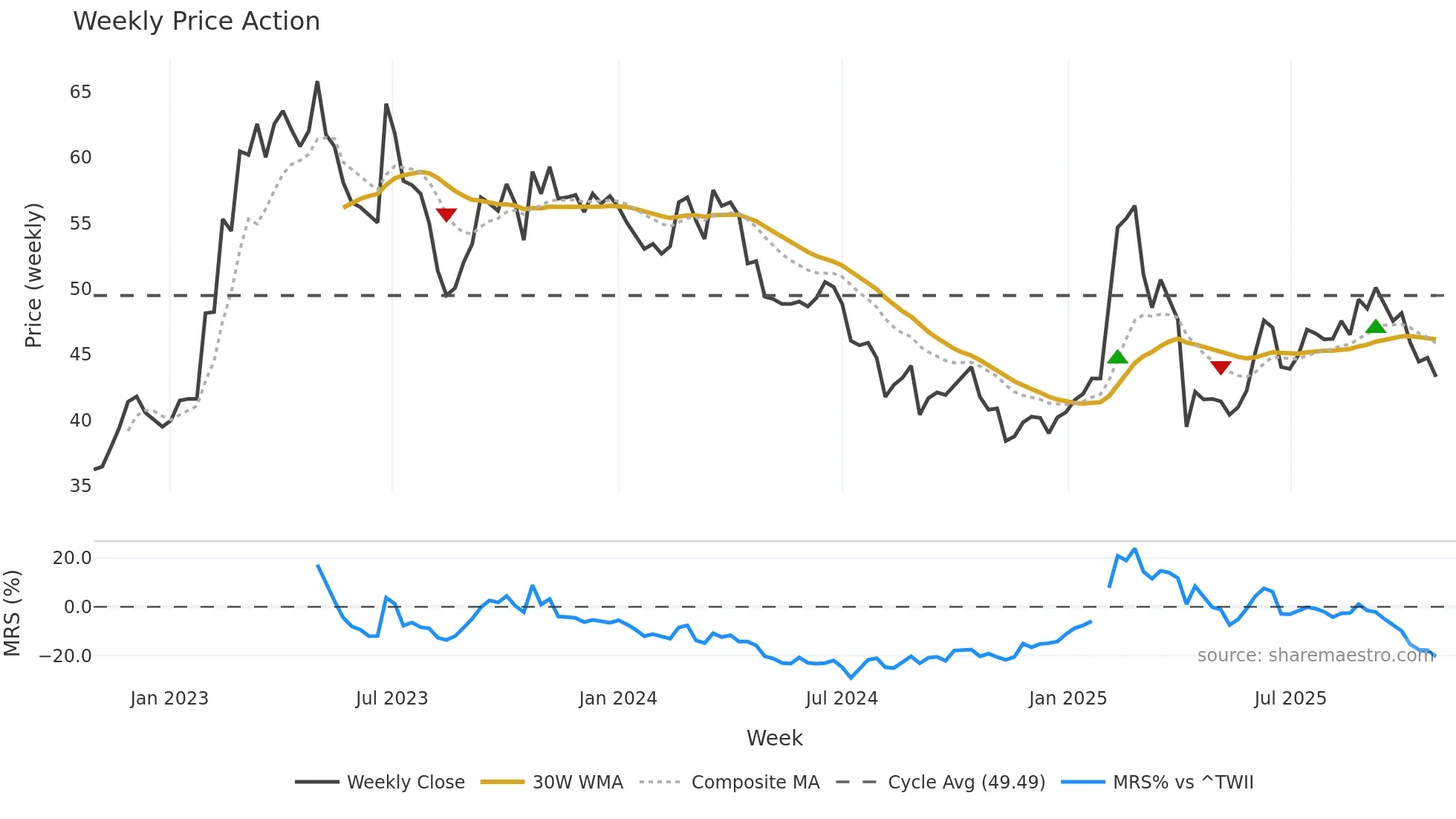 4164 weekly Price Action chart, closing 2025-10-27