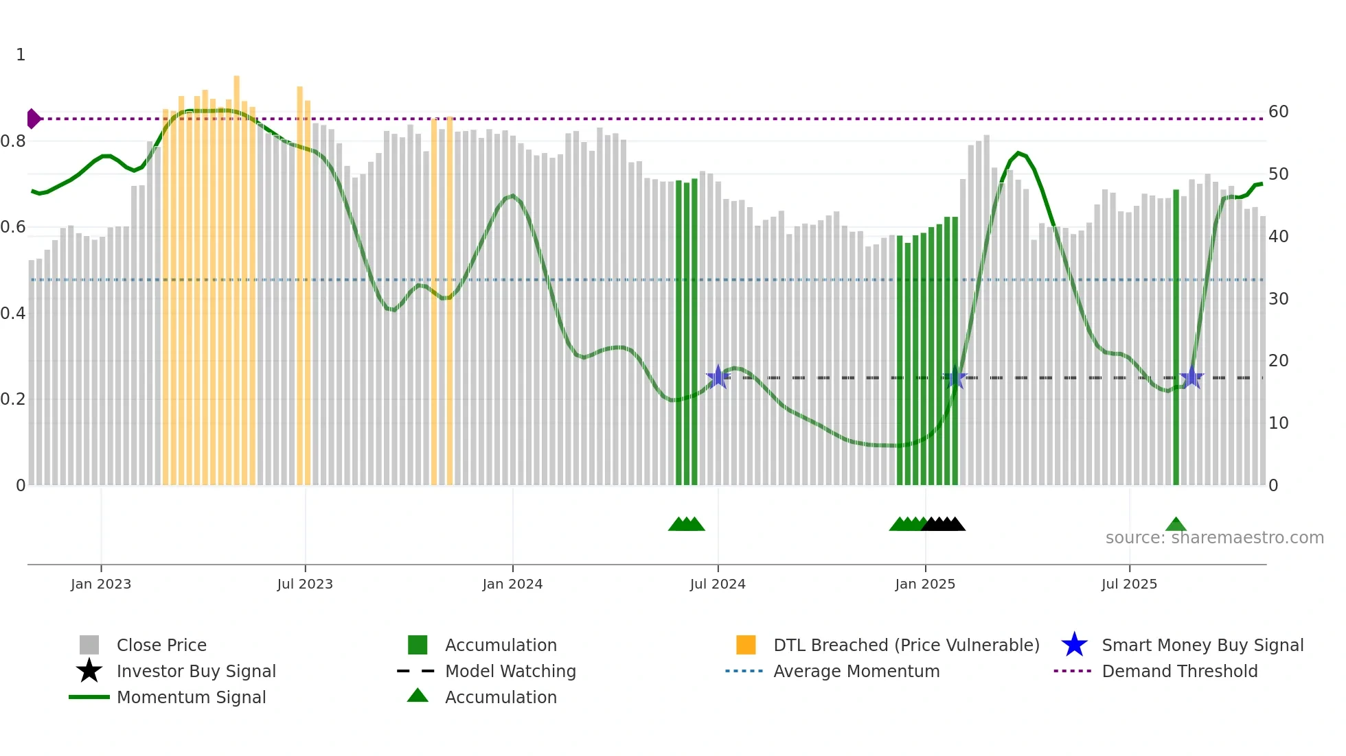 4164 weekly Smart Money chart