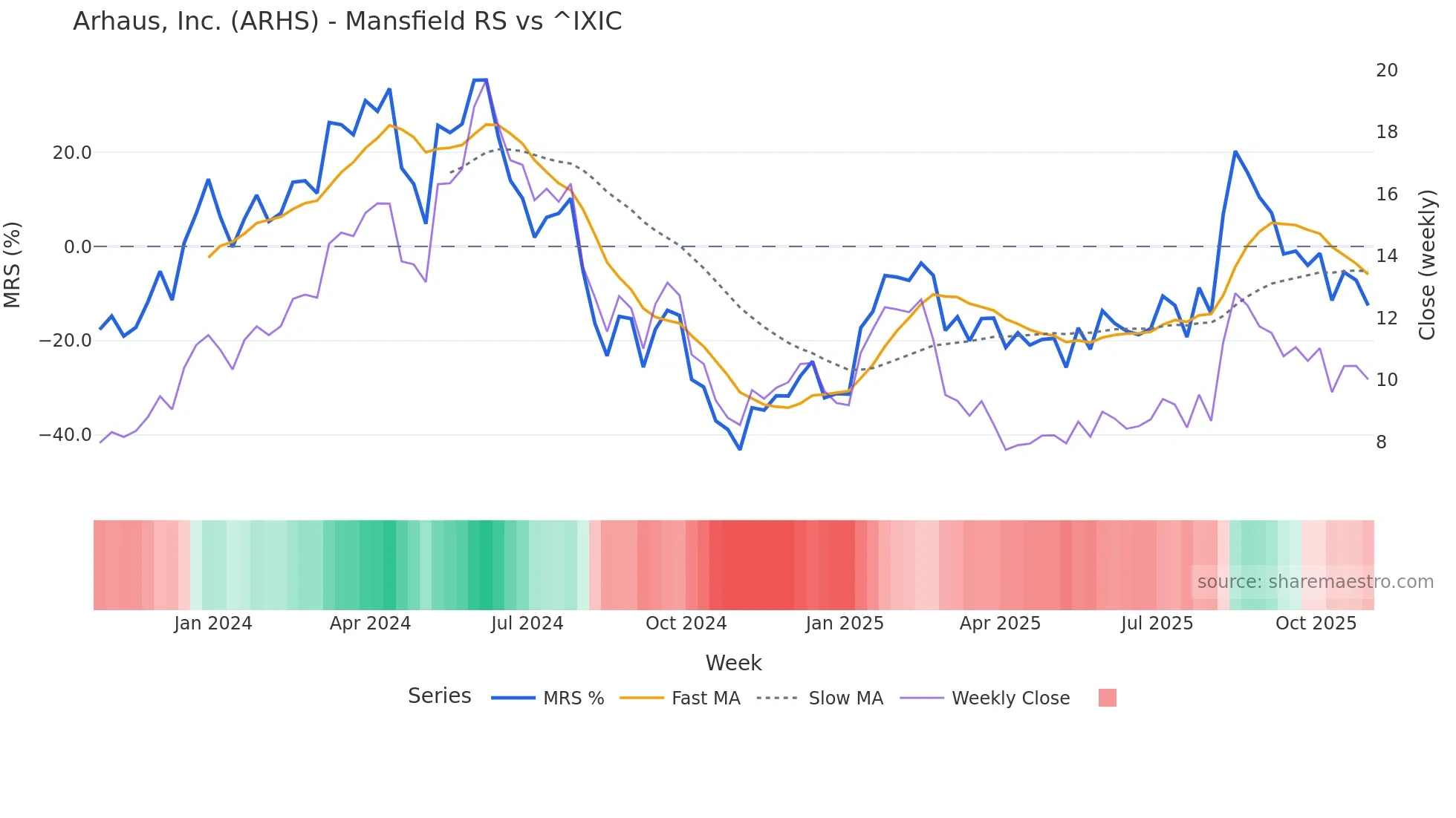 ARHS Mansfield Relative Strength chart