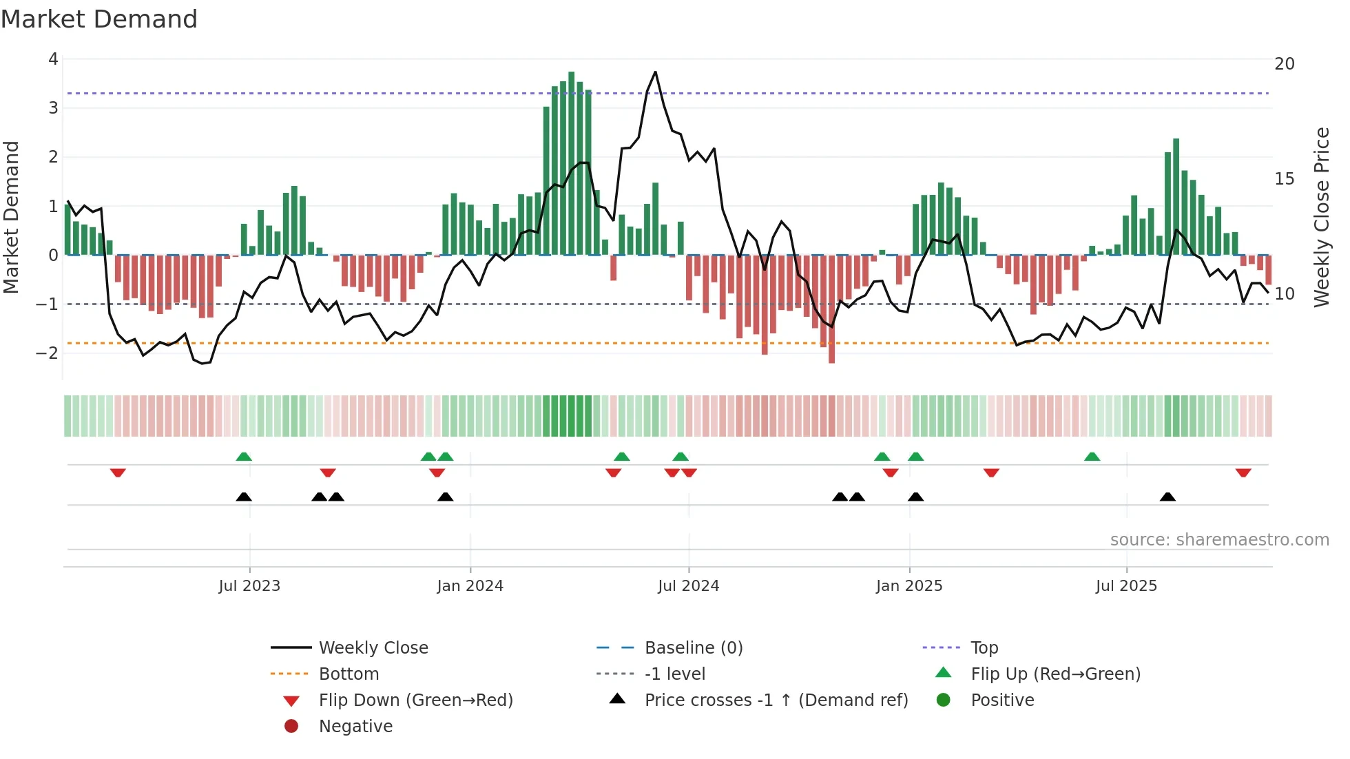 ARHS weekly Market Demand chart