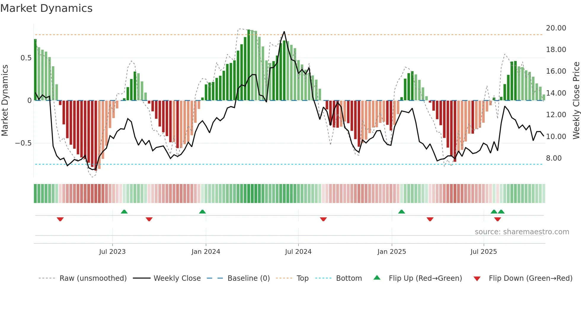 ARHS weekly Market Dynamics chart