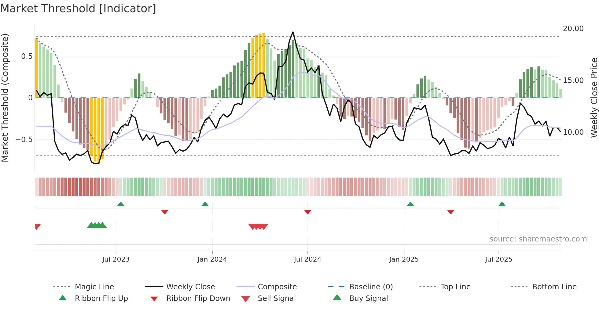 ARHS weekly Market Threshold chart