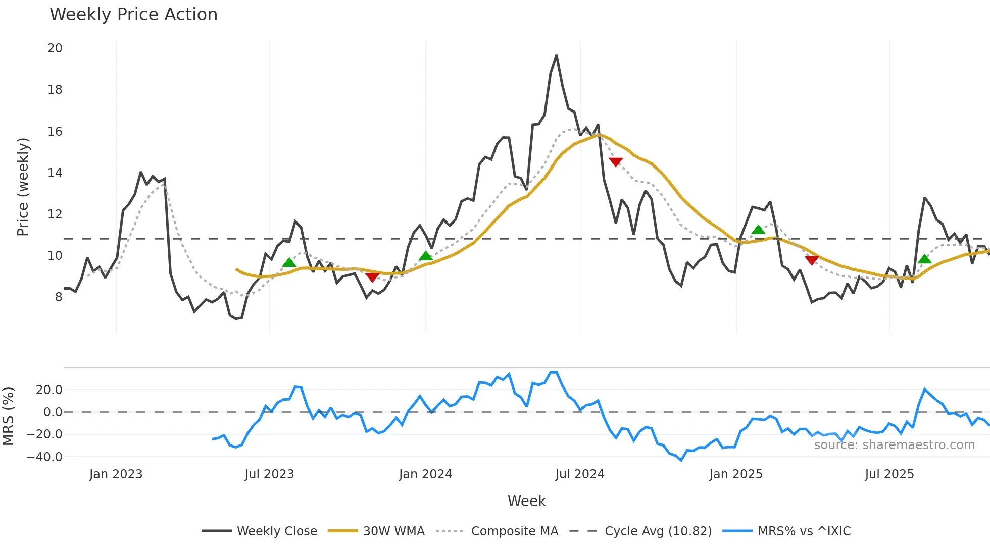 ARHS weekly Price Action chart, closing 2025-10-27