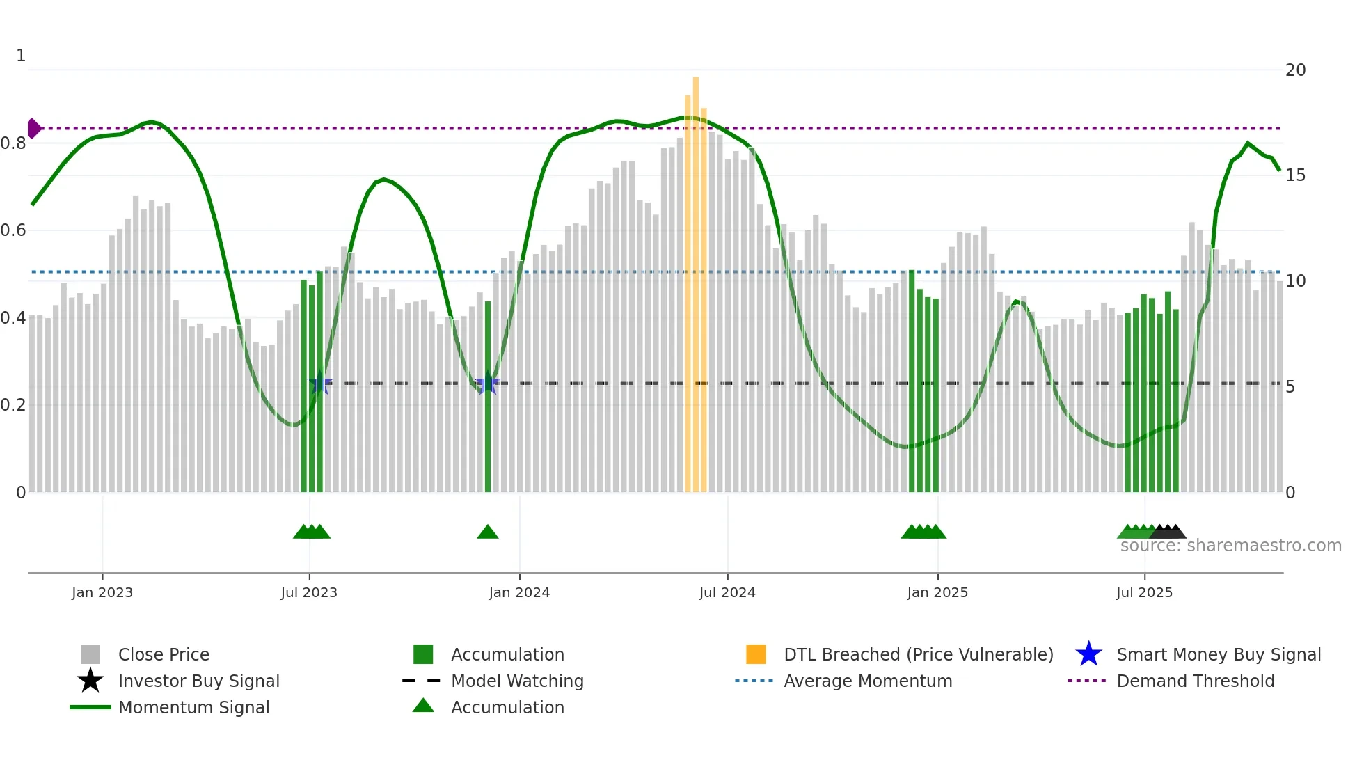 ARHS weekly Smart Money chart