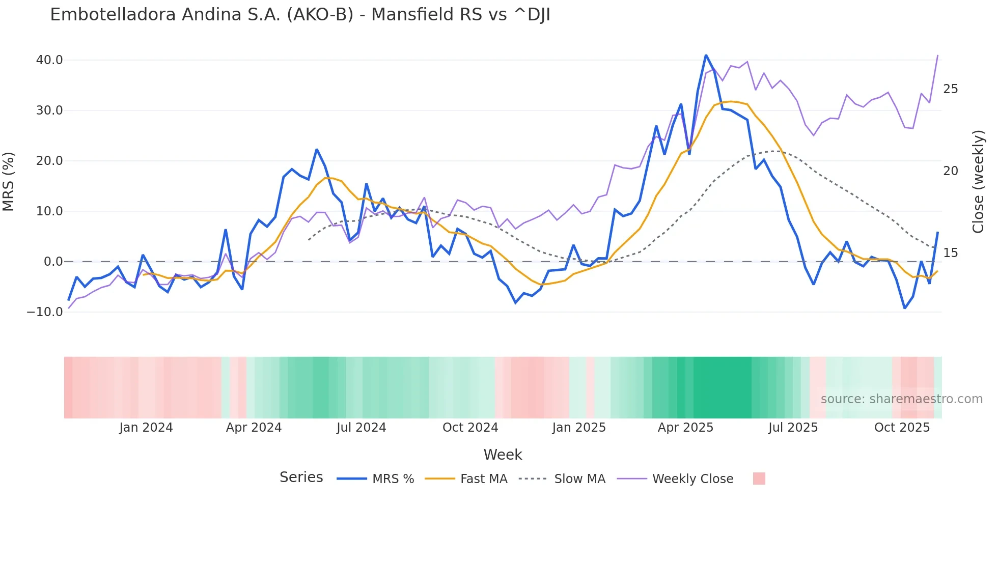 AKO-B Mansfield Relative Strength chart