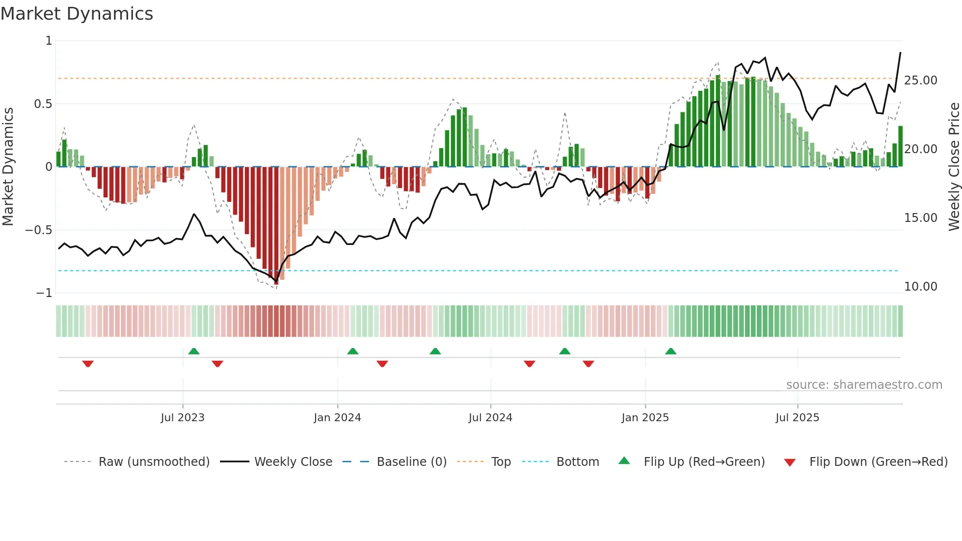 AKO-B weekly Market Dynamics chart
